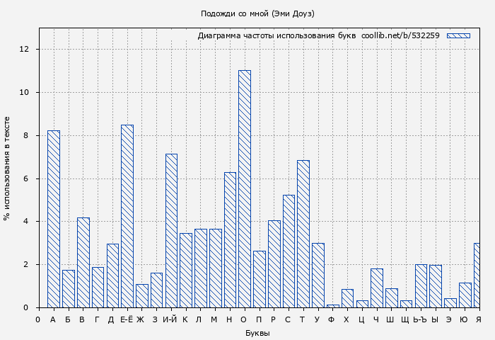 Диаграма использования букв книги № 532259: Подожди со мной (Эми Доуз)