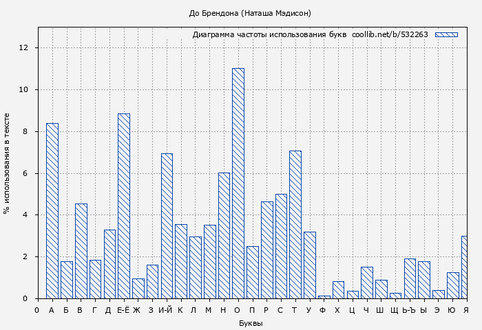 Диаграма использования букв книги № 532263: До Брендона (Наташа Мэдисон)