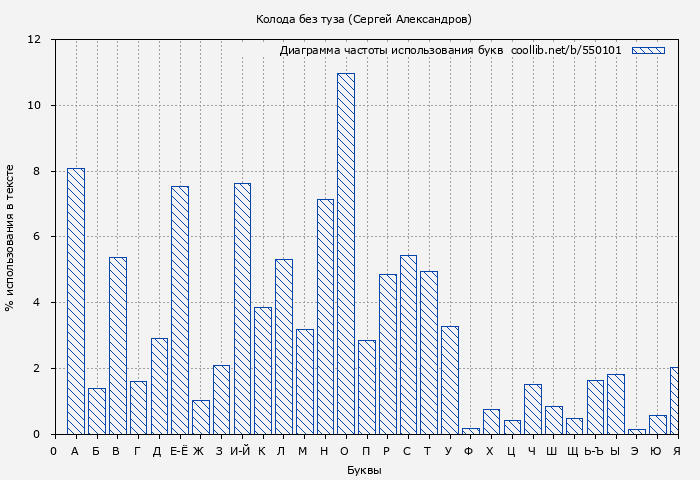 Диаграма использования букв книги № 550101: Колода без туза (Сергей Александров)