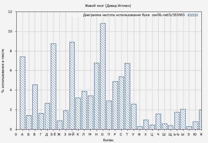 Диаграма использования букв книги № 555955: Живой мозг (Дэвид Иглмен)