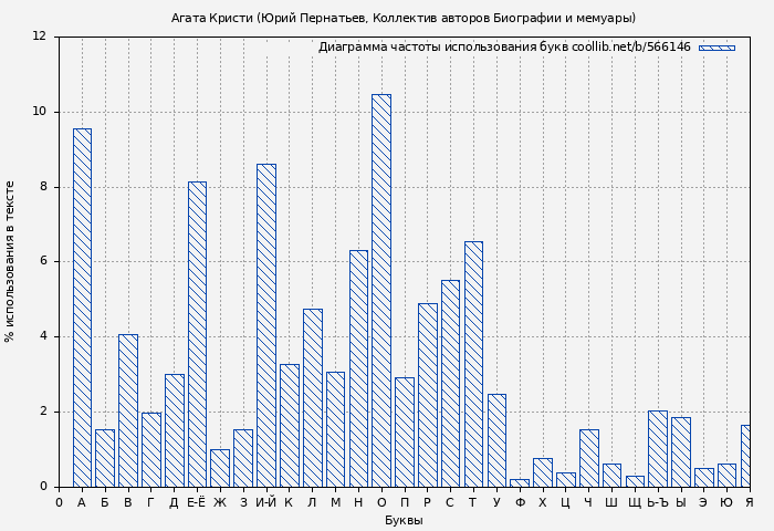 Диаграма использования букв книги № 566146: Агата Кристи (Юрий Пернатьев)