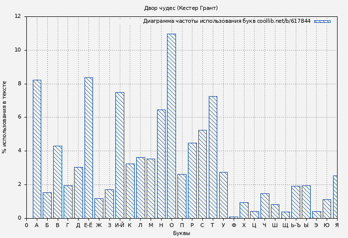 Диаграма использования букв книги № 617844: Двор чудес (Кестер Грант)