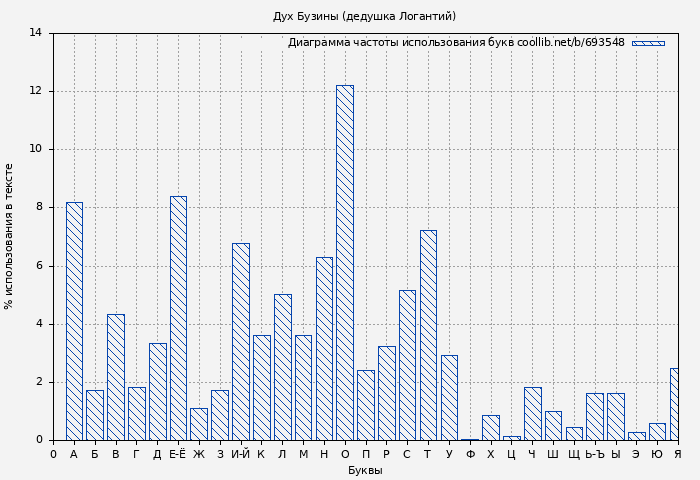 Диаграма использования букв книги № 693548: Дух Бузины (дедушка Логантий)