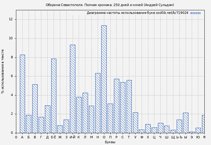 Диаграма использования букв книги № 719024: Оборона Севаcтополя. Полная хроника. 250 дней и ночей (Андрей Сульдин)
