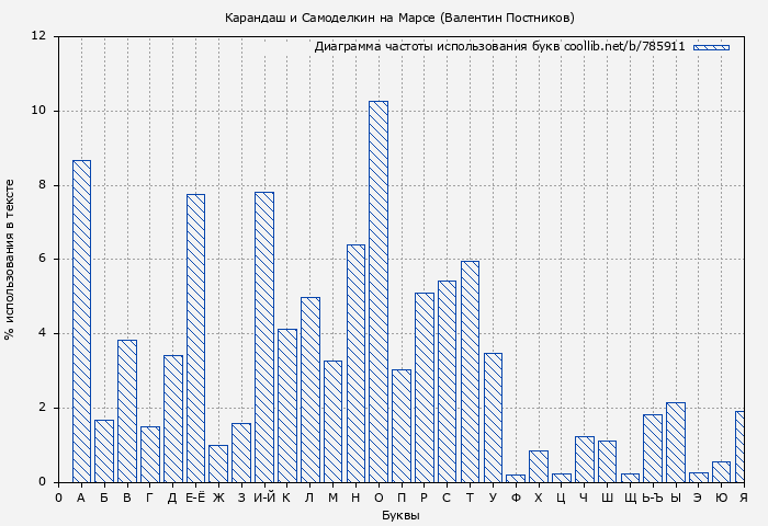 Диаграма использования букв книги № 785911: Карандаш и Самоделкин на Марсе (Валентин Постников)