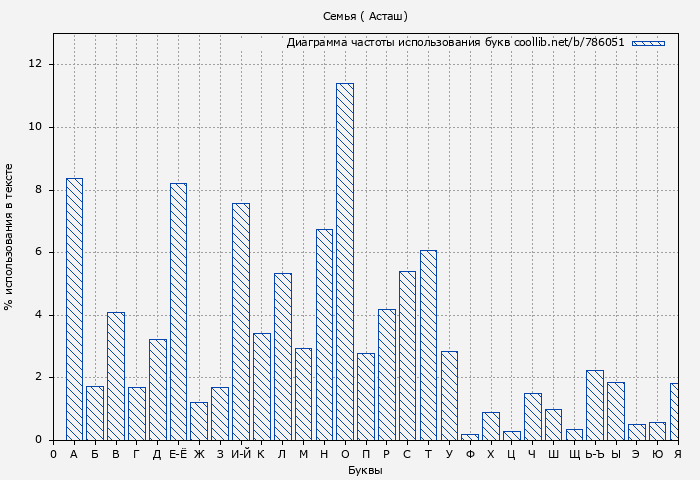 Диаграма использования букв книги № 786051: Семья ( Асташ)