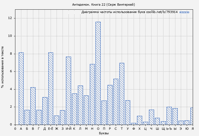 Диаграма использования букв книги № 793914: Антидемон. Книга 22 (Серж Винтеркей)