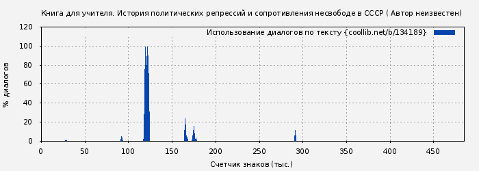 Использование диалогов по тексту книги № 134189: Книга для учителя. История политических репрессий и сопротивления несвободе в СССР ( Автор неизвестен)