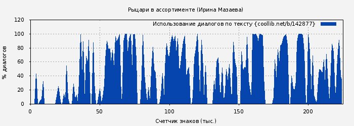 Использование диалогов по тексту книги № 142877: Рыцари в ассортименте (Ирина Мазаева)