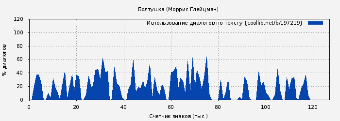 Использование диалогов по тексту книги № 197219: Болтушка (Моррис Глейцман)
