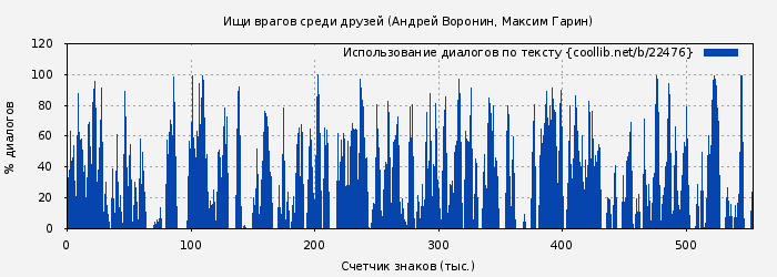Использование диалогов по тексту книги № 22476: Ищи врагов среди друзей (Андрей Воронин)