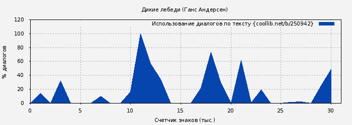 Использование диалогов по тексту книги № 250942: Дикие лебеди (Ганс Андерсен)