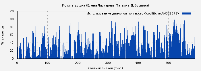 Использование диалогов по тексту книги № 322672: Испить до дна (Елена Ласкарева)
