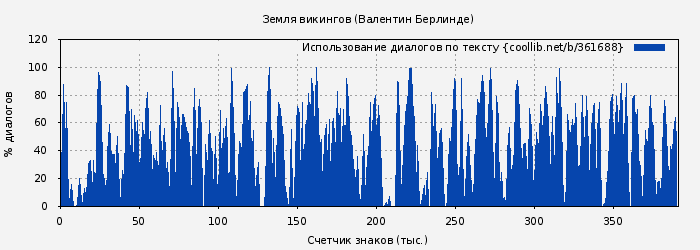 Использование диалогов по тексту книги № 361688: Земля викингов (Валентин Берлинде)