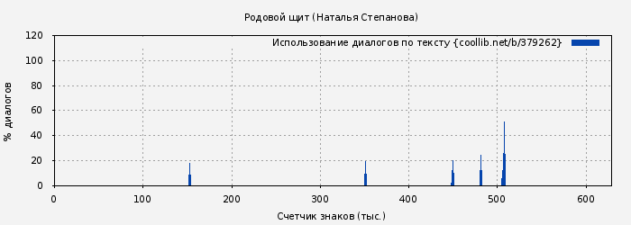 Использование диалогов по тексту книги № 379262: Родовой щит (Наталья Степанова)