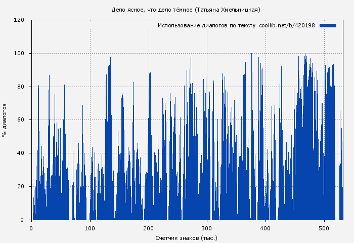 Использование диалогов по тексту книги № 420198: Дело ясное, что дело тёмное (Татьяна Хмельницкая)