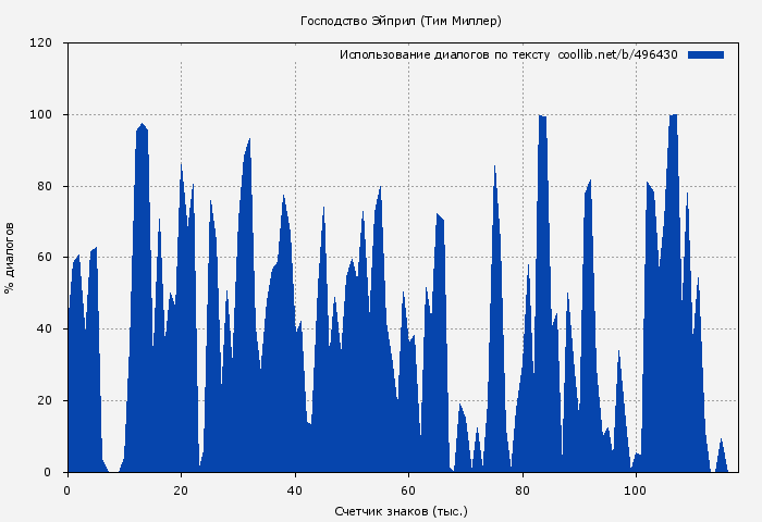 Использование диалогов по тексту книги № 496430: Господство Эйприл (Тим Миллер)