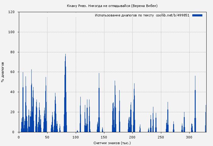 Использование диалогов по тексту книги № 499851: Киану Ривз. Никогда не оглядывайся (Верена Вибек)