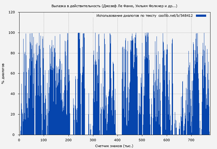 Использование диалогов по тексту книги № 548412: Вылазка в действительность (Джозеф Ле Фаню)