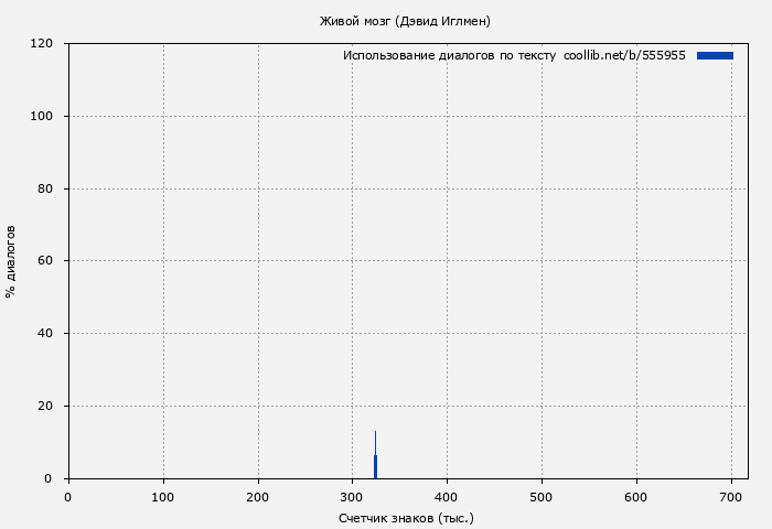 Использование диалогов по тексту книги № 555955: Живой мозг (Дэвид Иглмен)