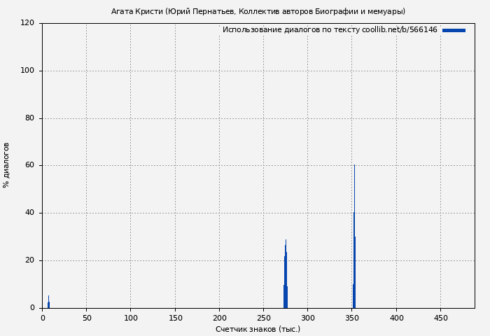 Использование диалогов по тексту книги № 566146: Агата Кристи (Юрий Пернатьев)