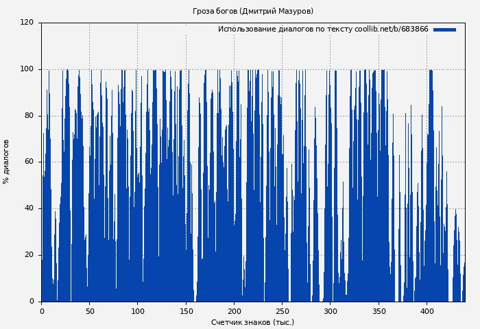 Использование диалогов по тексту книги № 683866: Гроза богов (Дмитрий Мазуров)