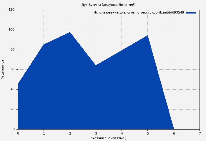 Использование диалогов по тексту книги № 693548: Дух Бузины (дедушка Логантий)