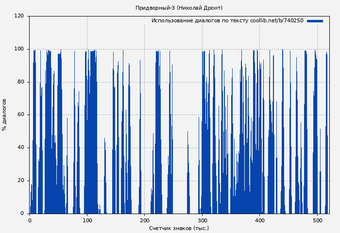 Использование диалогов по тексту книги № 740250: Придворный-3 (Николай Дронт)