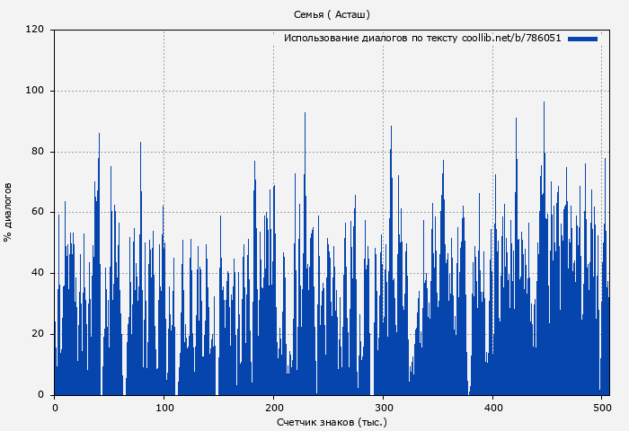 Использование диалогов по тексту книги № 786051: Семья ( Асташ)