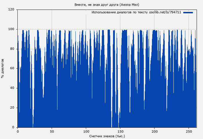 Использование диалогов по тексту книги № 794711: Вместе, не зная друг друга (Аелла Мэл)