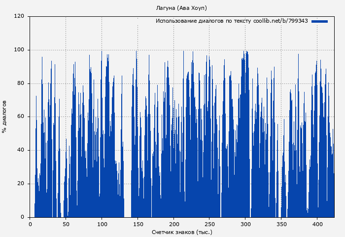 Использование диалогов по тексту книги № 799343: Лагуна (Ава Хоуп)