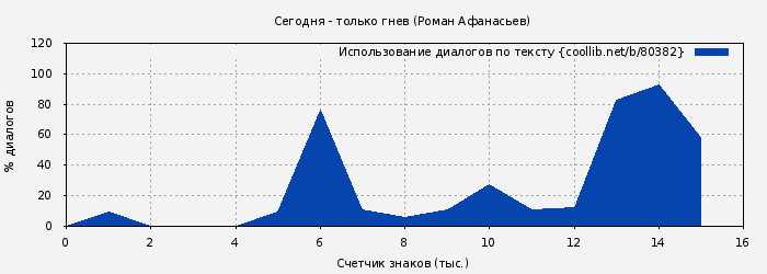 Использование диалогов по тексту книги № 80382: Сегодня - только гнев (Роман Афанасьев)