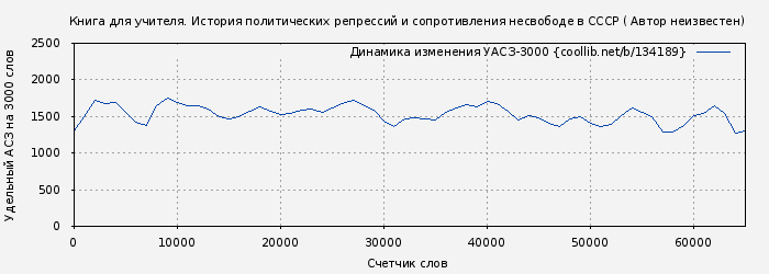 Удельный АСЗ-3000 книги № 134189: Книга для учителя. История политических репрессий и сопротивления несвободе в СССР ( Автор неизвестен)