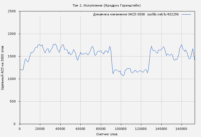 Удельный АСЗ-3000 книги № 432296: Том 2. Искупление (Фридрих Горенштейн)