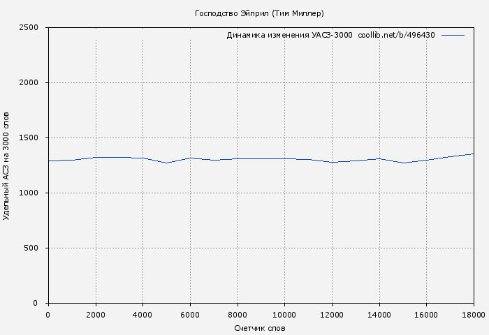 Удельный АСЗ-3000 книги № 496430: Господство Эйприл (Тим Миллер)