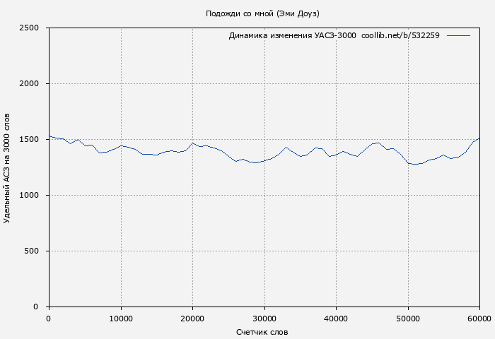 Удельный АСЗ-3000 книги № 532259: Подожди со мной (Эми Доуз)
