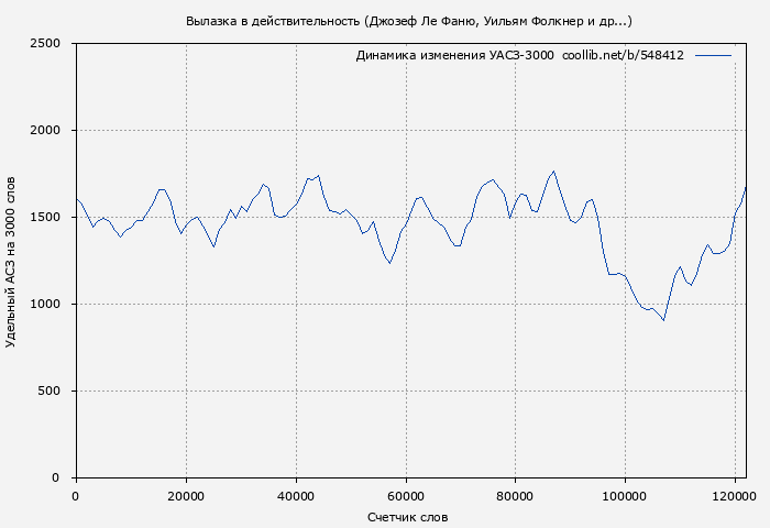 Удельный АСЗ-3000 книги № 548412: Вылазка в действительность (Джозеф Ле Фаню)