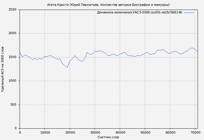 Удельный АСЗ-3000 книги № 566146: Агата Кристи (Юрий Пернатьев)