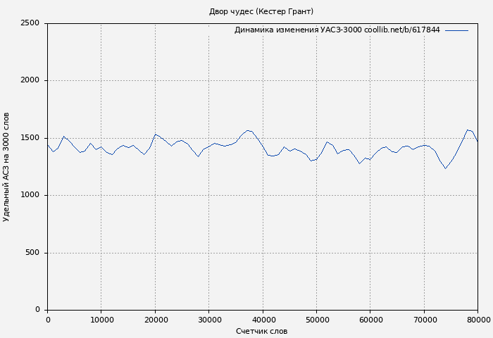 Удельный АСЗ-3000 книги № 617844: Двор чудес (Кестер Грант)