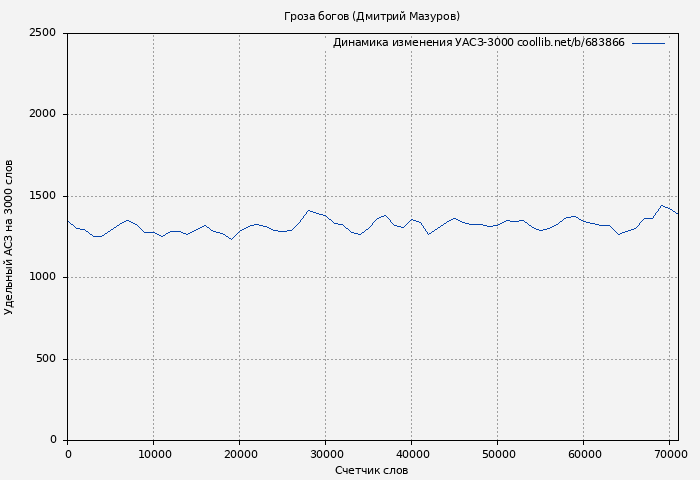 Удельный АСЗ-3000 книги № 683866: Гроза богов (Дмитрий Мазуров)