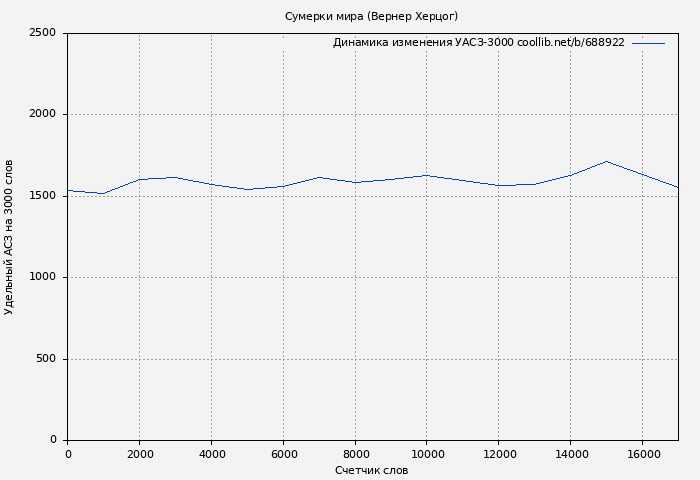 Удельный АСЗ-3000 книги № 688922: Сумерки мира (Вернер Херцог)