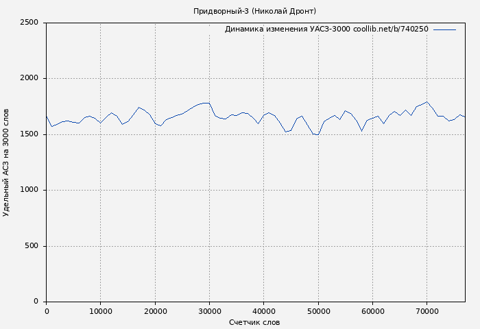 Удельный АСЗ-3000 книги № 740250: Придворный-3 (Николай Дронт)