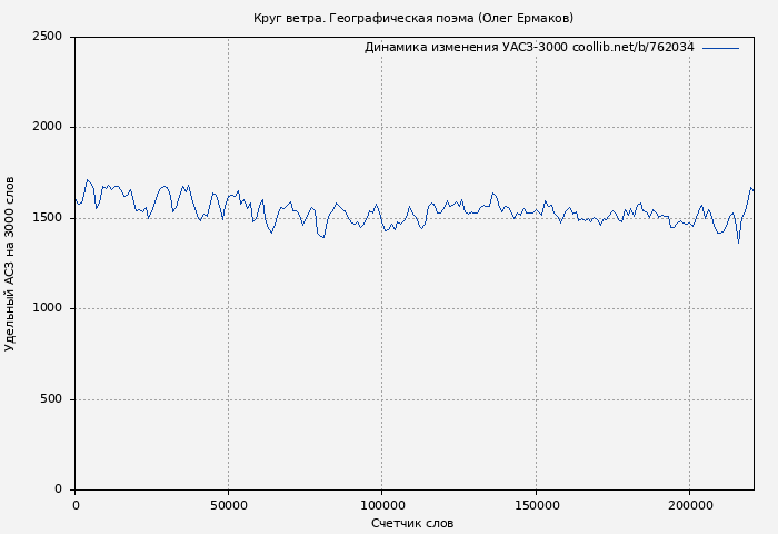 Удельный АСЗ-3000 книги № 762034: Круг ветра. Географическая поэма (Олег Ермаков)