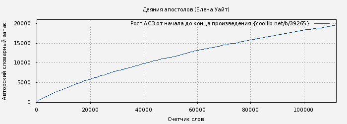 Рост АСЗ книги № 39265: Деяния апостолов (Елена Уайт)