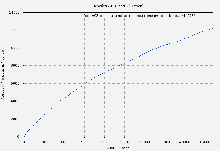 Рост АСЗ книги № 410769: Перебежчик (Евгений Сухов)