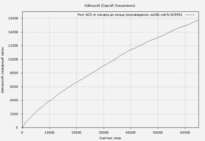 Рост АСЗ книги № 428931: Кайноzой (Сергей Лукьяненко)