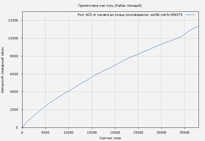 Рост АСЗ книги № 496570: Препятствие как путь (Райан Холидей)