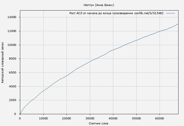 Рост АСЗ книги № 513482: Нептун (Анна Бэнкс)