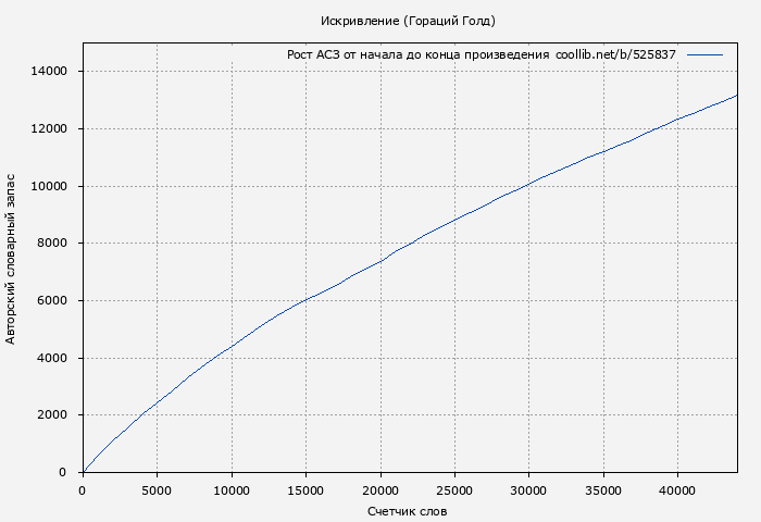 Рост АСЗ книги № 525837: Искривление (Гораций Голд)