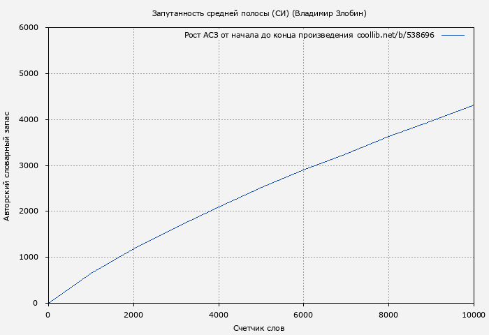 Рост АСЗ книги № 538696: Запутанность средней полосы (СИ) (Владимир Злобин)